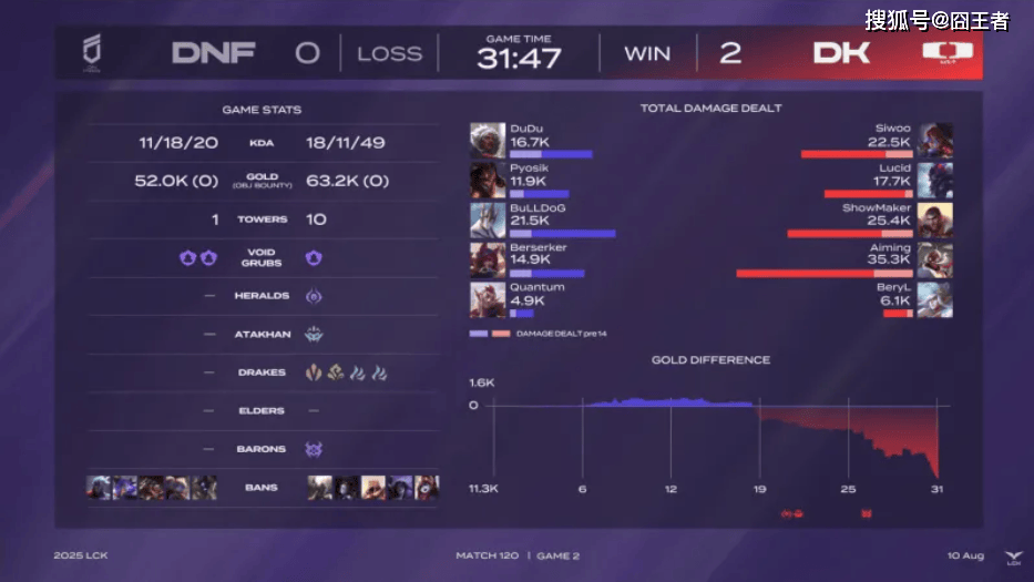 LCK第三阶段：DK横扫DNF，提前六场锁定LCK入围赛阶段名额