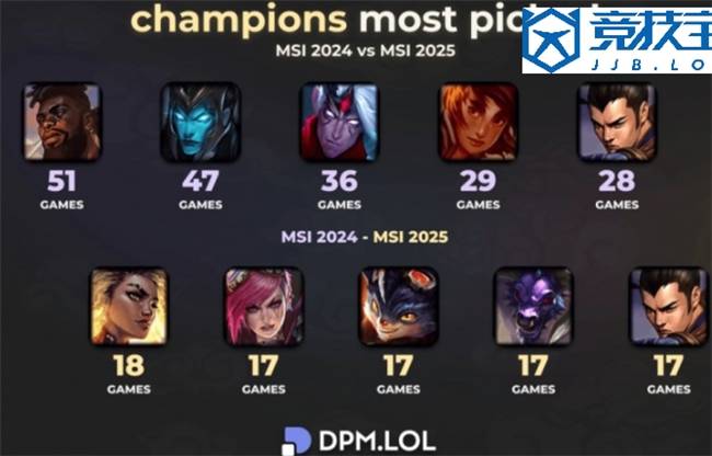 LOL：全局BP賽(sài)制(zhì)的影響(xiǎng)英雄次(cì)数从51次(cì)跌(diē)至(zhì)18次(cì)