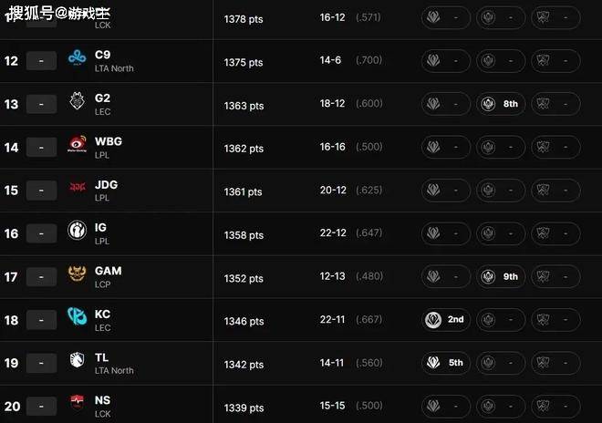 英雄联盟最新全球战力榜出炉，GEN、T1继续霸榜，TES挺进LPL前三