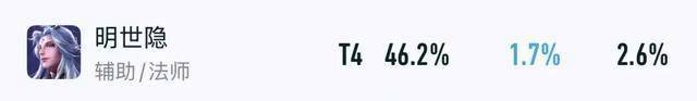 王者出场率暴跌15%，S41赛季各路版本弃子，单排玩家首先避开他们