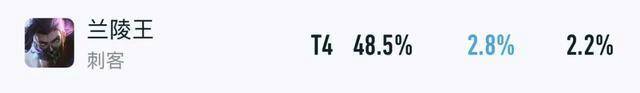 王者出场率暴跌15%，S41赛季各路版本弃子，单排玩家首先避开他们