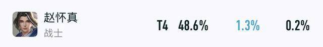 王者出场率暴跌15%，S41赛季各路版本弃子，单排玩家首先避开他们
