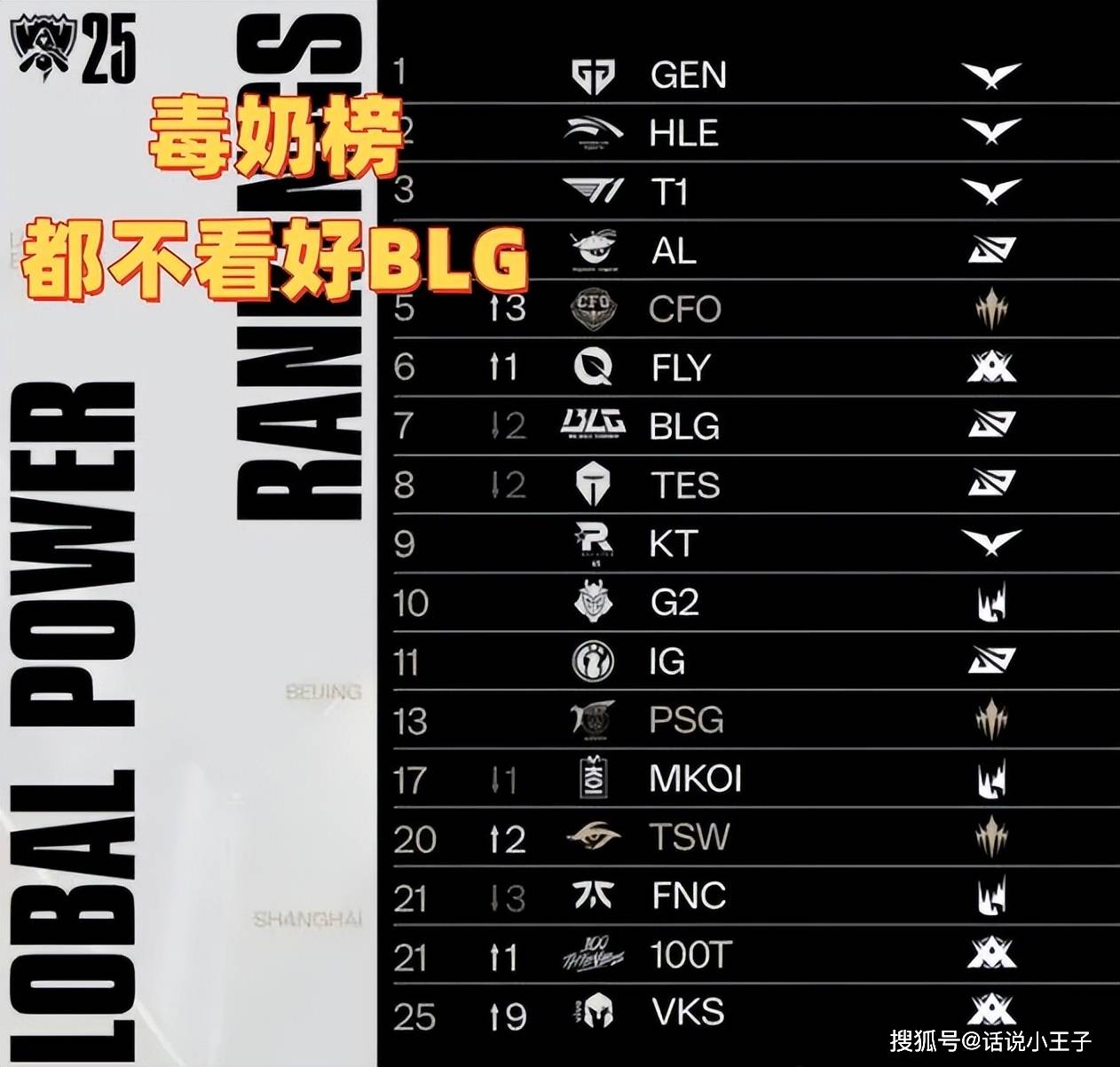 毒嬭(nǎi)榜(bǎng)都不看好BLG！LOL战力榜(bǎng)：AL和T1并列(liè)第三(sān)，第一無(wú)人撼动