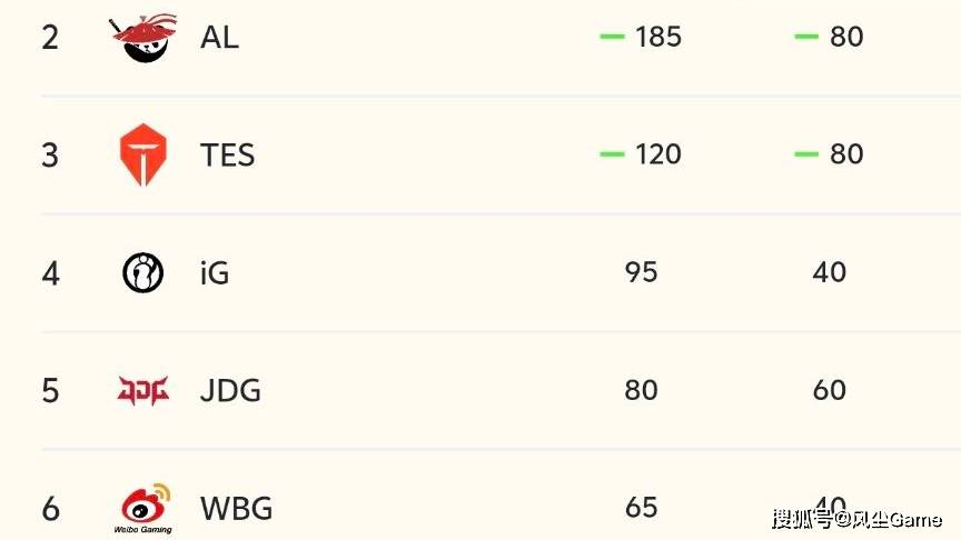 LPL冒泡赛分组出炉！IG躺进胜者组，赢一场Bo5晋级世界赛