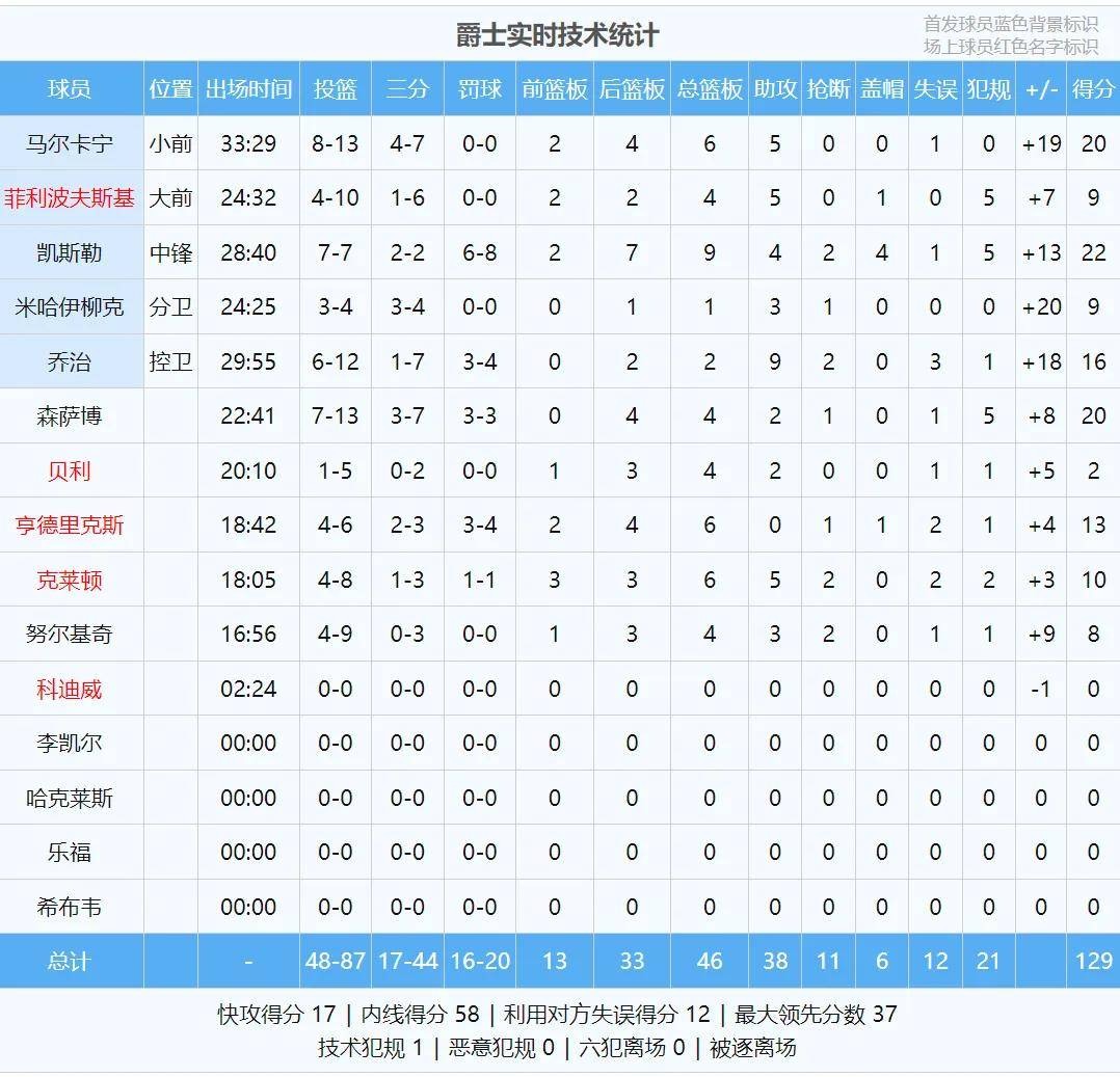 狂输37分！NBA最大冷门！休赛期总冠军翻船了